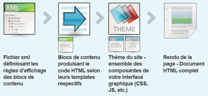 modification theme magento