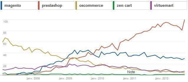 magento interet