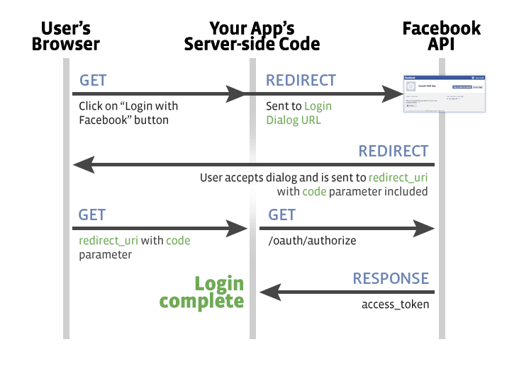 server-side-diagram-facebook facebook login php app